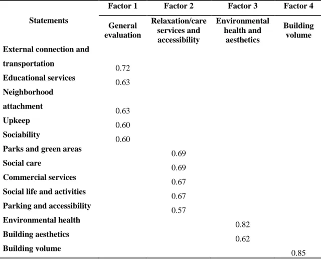 Table 3. Factors of residential satisfaction and their loadings