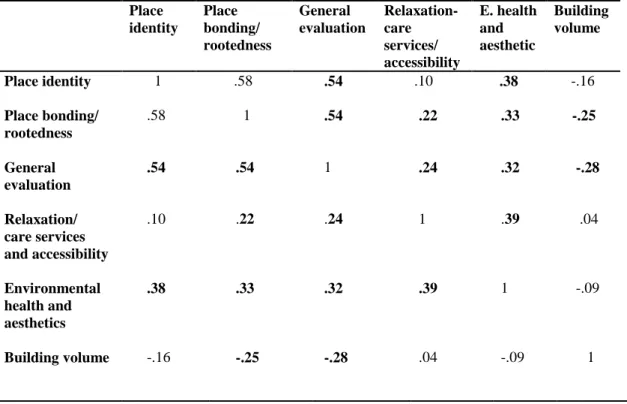 Table 4. Correlations between place attachment and residential satisfaction