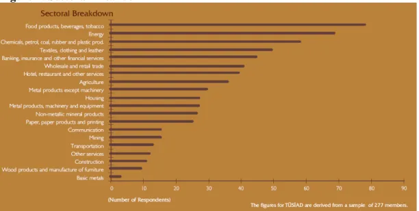 Figure 2: Sectoral Breakdown 