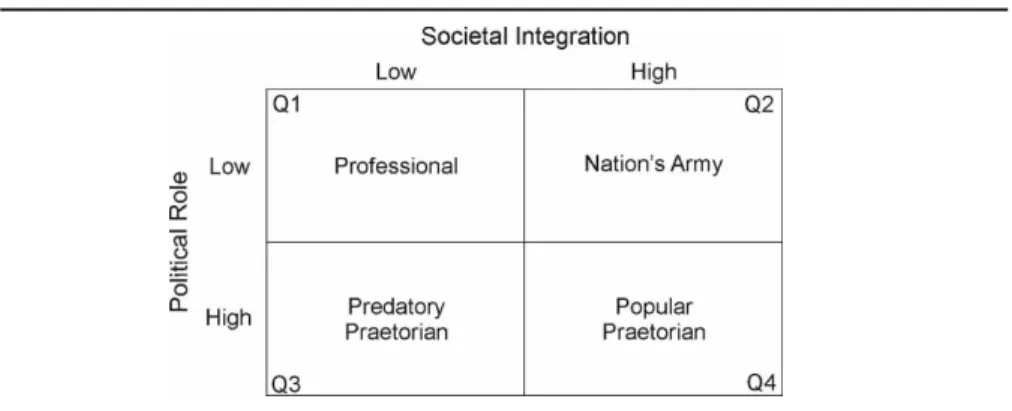 Table 1. A fourfold military typology