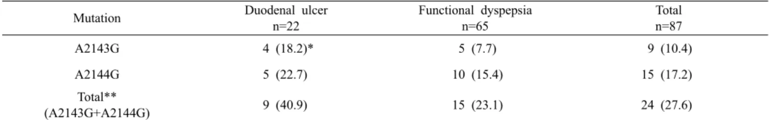 Table 1. Distribution of 23S rRNA mutations among 87 Helicobacter pylori isolated form patients with duodenal ulcer and functional  dyspepsia in Turkey