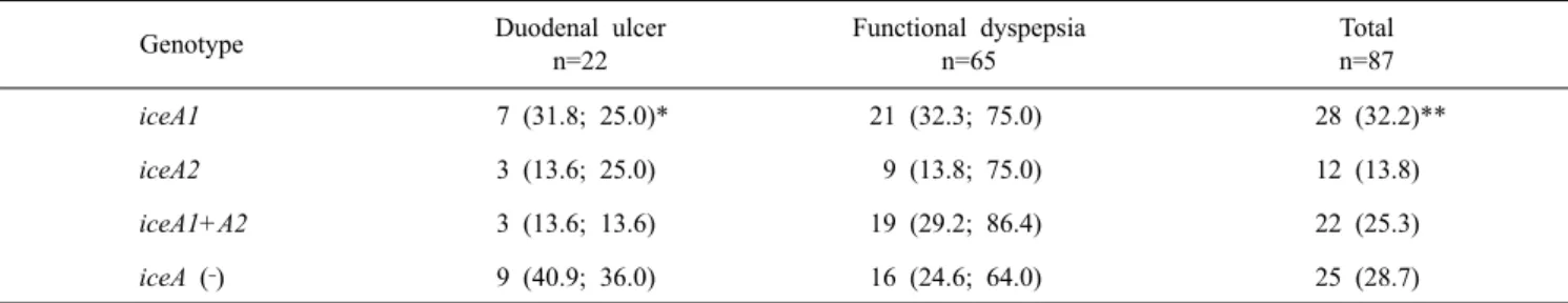 Table 3. Distribution of iceA genotypes among 87 Helicobacter pylori isolated form patients with duodenal ulcer and functional dyspepsia  in Turkey