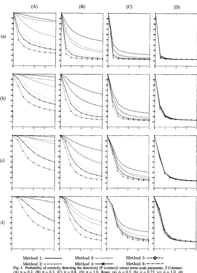 Fig.  4.  Probability  of correctly detecting the  directivity  [P (correct)]  versus noise  scale parameter,  #  Columns: 