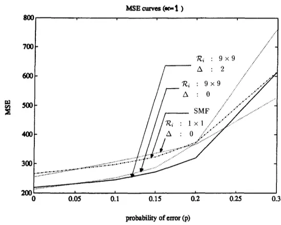 Fig. 7.  MSE curves for various choices of ~i  and A  plotted  as a function of probability of error p