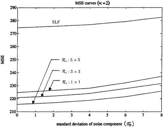 Fig.  9.  MSE curves  for various  choices  of ~i  plotted  as  a function  of noise  standard  deviation  a n