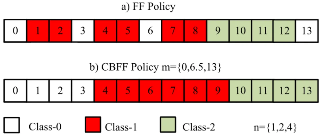 Figure 1: Illustration of the FF and CBFF spectrum allocation policies for a 3-class numerical example.