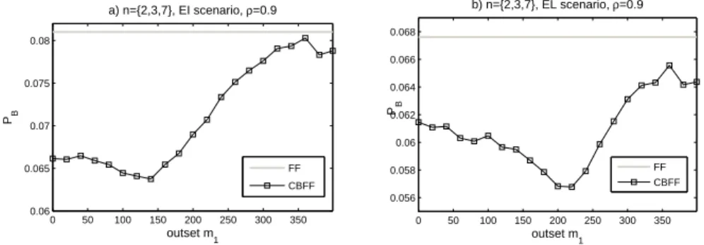 Figure 2: Bandwidth blocking probability P B for the single optical link with CBFF as a function of m 1 when N = 400, K = 3, n = {2, 3, 7} and ρ = 0.9: a) EI scenario, b) EL scenario