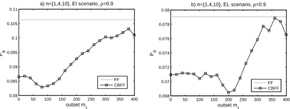 Figure 3: Bandwidth blocking probability P B for the single optical link with CBFF as a function of m 1 when N = 400, K = 3, n = {1, 4, 10} and ρ = 0.9: a) EI scenario, b) EL scenario