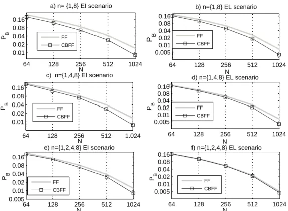 Figure 4: Bandwidth blocking probability P B for the single link case as a function of N for ρ = 0.85 under CBFF and FF for six different scenarios.