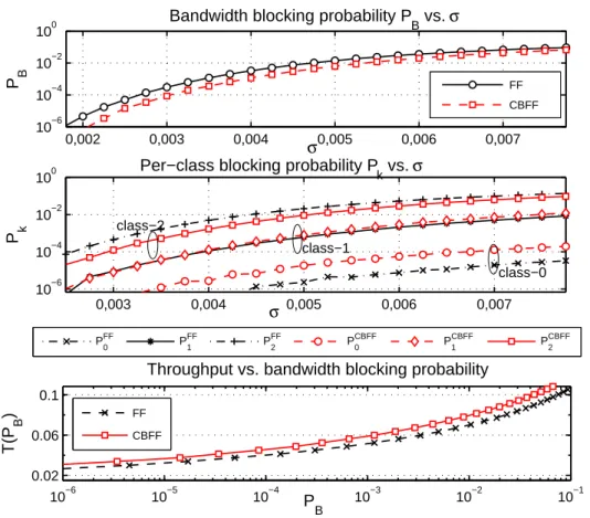 Figure 7: Simulation results for the Pan-European network topology for TP-1 with CBFF and FF under FAR routing: a) Overall bandwidth blocking rate P B as a function of traffic parameter σ b) Per-class blocking probability P k as a function of σ c) Throughp