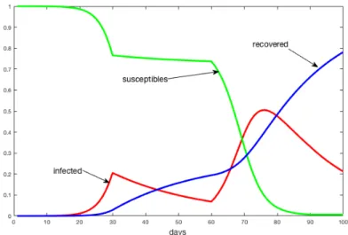 Figure 3. We observe the scenario for variations of the pa- pa-rameter β either 0.4 or 0.1 for intervals of time of 30 days.