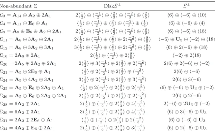 Table 3. Non-abundant Σ Disk e S ⊥ S e ⊥ Σ 3 = A 14 ⊕ A 2 ⊕ 2A 1 2  1 2  ⊕  −12  ⊕  23  ⊕  −23  ⊕  25  6 ⊕ −6 ⊕ 10 Σ 4 = A 11 ⊕ E 6 ⊕ A 1  1 2  ⊕  −12  ⊕  23  ⊕  −23  ⊕  14  6 ⊕ −6 ⊕ 4 Σ 9 = A 8 ⊕ E 6 ⊕ A 2 ⊕ 2A 1 2  21  ⊕