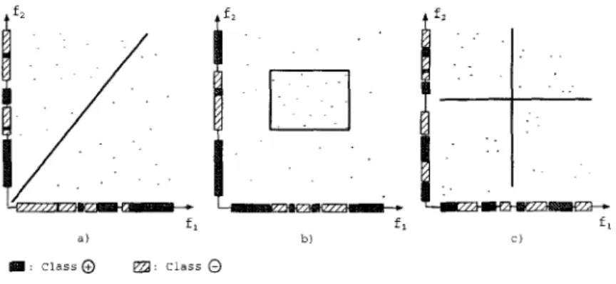 Figure  7.  Domains where  projections  of concepts  into  a  feature  dimension are  overlapping