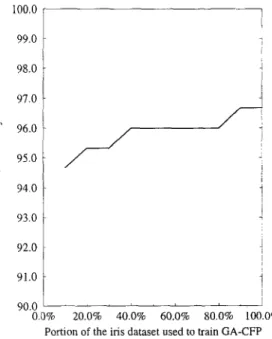 Figure  8.  A  good  setting of  domain  dependent  parameters  can  be  learned  by  GA-CFP  using a  small  portion  of the  dataset