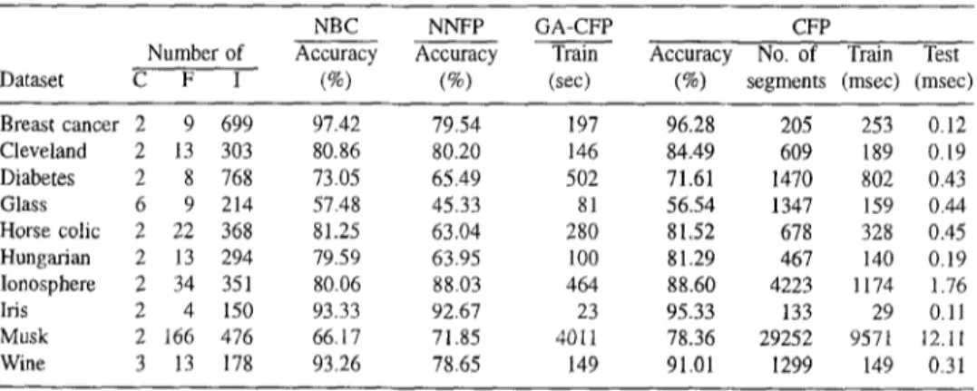 Table l.  Comparison of leave-one-out cross-validation accuracy (%) of CFR NBC and NNFP on several real-  world data.sets