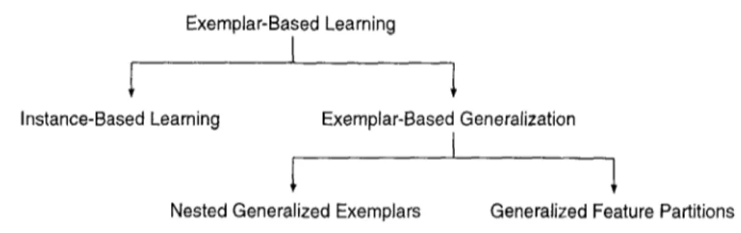 Figure  1.  Classification of exemplar-based learning algorithms. 