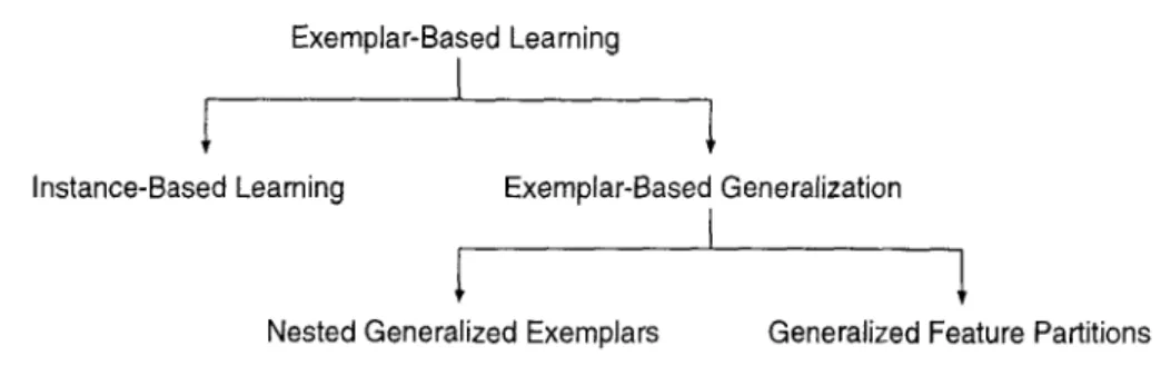 Figure  1.  Classification of exemplar-based learning algorithms. 