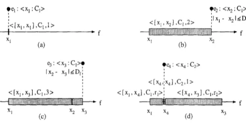 Figure 2.  Partitioning of a feature dimension. Here, r 1 =  3 :ca-xl  and r2  =  3 ~ 