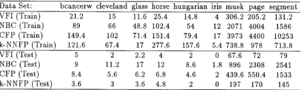 Table  3.  Average running  times  (msec.)  of VFI,  NBC,  CFP,  and  k-NNFP  (k  =  1)  on  a  SUN/Sparc  20/61  workstation