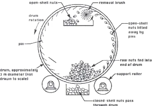 Figure 1.1: Schematic of a typical mechanical system for separating closed-shell from open-shell pistachio nuts