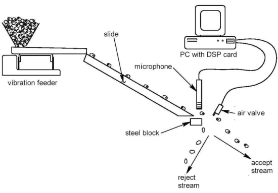 Figure 3.1: Schematic of pistachio sorter based on acoustic emissions. Courtesy of T. Pearson [1].