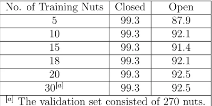 Table 3.1: Classification results for PCA of mel-cepstrum coefficients. The second and third columns present the percent of correctly classified closed- and open-shell nuts in a validation set containing 280 sounds.