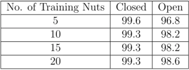Table 3.3: Classification results for both PCA of sound amplitudes and mel- mel-cepstrum coefficients