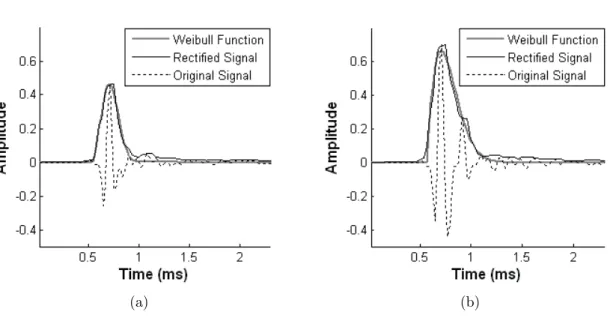 Figure 3.6: Typical (a) underdeveloped and (b) full hazelnut impact sounds with the rectified signals and Weibull functions which are fit to rectified signals.