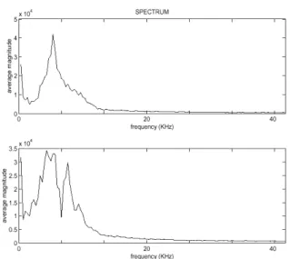 Fig. 1 The top (bottom) plot is obtained by averaging the spectra  of impact sounds of 20 open-shell (closed-shell) nuts