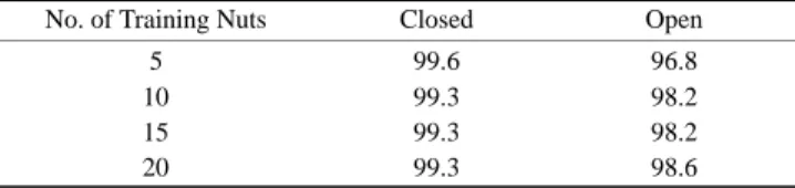 Table 1. Classification results for PCA of sound amplitudes. The second and third columns present the percent of correctly classified closed−