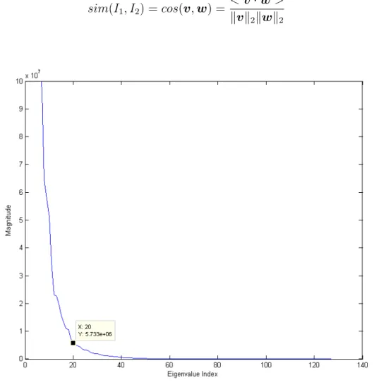 Figure 2.6: Eigenvalues of the Training Set When Query Image is Taken From the First Patient of Grade I Image Set