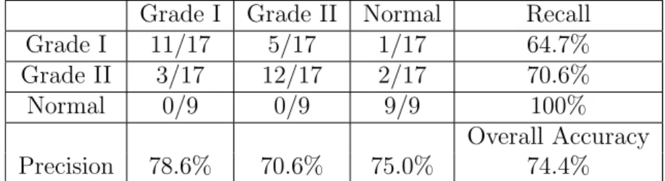 Table 2.2: Confusion Matrix of Three-Class 3-NN Modified PCA Patient Classi- Classi-fication Using Color Space Features