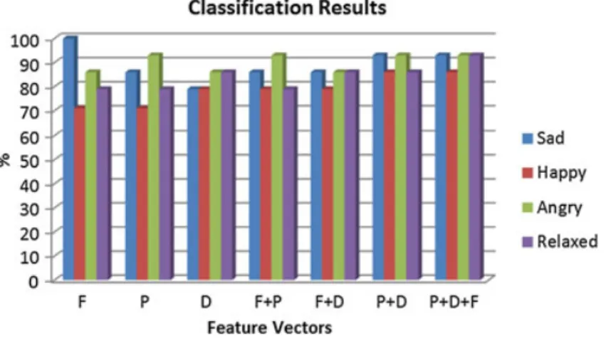 Figure 5. Classification results.