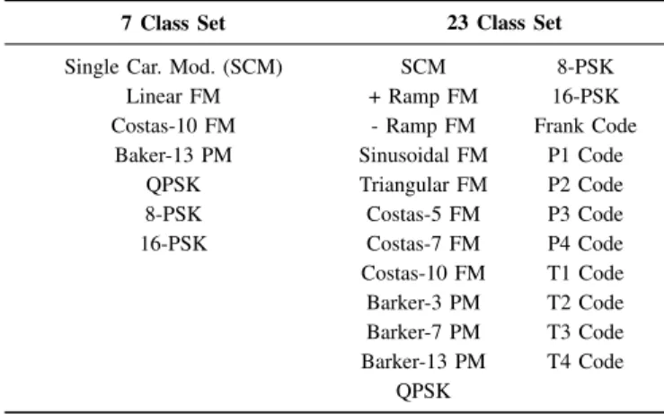 Fig. 4. Comparison of the proposed FF-CNN technique with two highest performing alternatives in 7 class case at 10 dB SNR