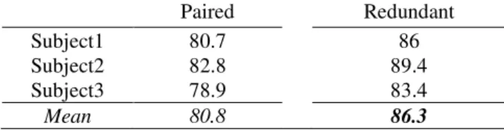 Fig.  4.  (a) Confusion  matrices for  subject  1,  2 and 3. Note that  the  majority  of  misclassification  occurred  between  ring  finger  (4th)  and  little  finger  (5th)