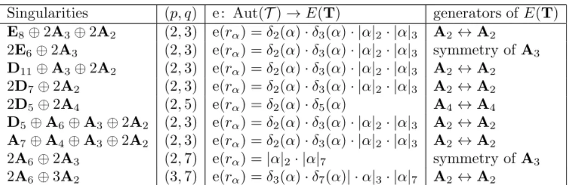 Table 3. Extremal singularities