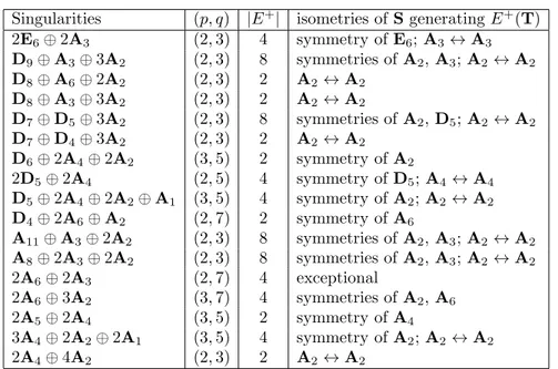 Table 4. Extremal singularities