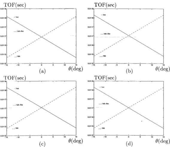 Figure  2.5:  The  TOF  characteristics  of  targets  when  the  target  is  at  r  =  2  ni  (a)  plane  (b)  corner  (c)  edge  with  6e  =  90°  (d)  cylinder  with  ry