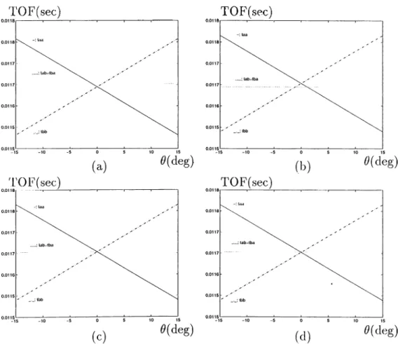 Figure  2.5:  The  TOF  characteristics  of  targets  when  the  target  is  at  r  =  2  ni  (a)  plane  (b)  corner  (c)  edge  with  6e  =  90°  (d)  cylinder  with  ry
