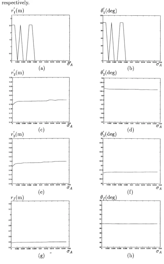 Figure  3.9;  Projected  range  and  azimuth  estimates  at  ^  =  90"  for  the  sensor  pair  which  is  located  at  (a),(b)  ( - 0 .5 .1 .0 )  (c),(d)  ( - 2 .0 ,2 .0 )  (e),(f)  (2 .0 ,2 .0 )  (g),(h)  Fused  range  and  azimuth estimates.