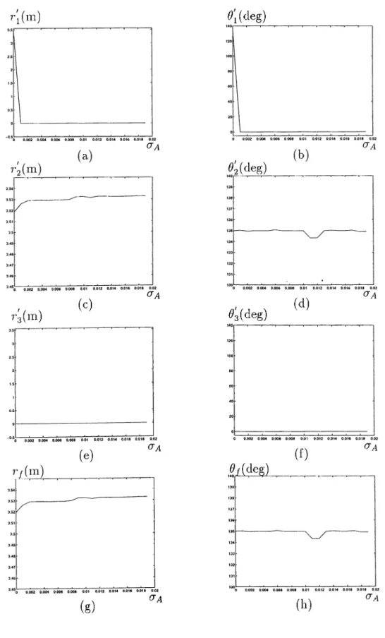 Figure 3.10:  Projected range  and  azimuth estimates at  (/> =   135°  tor  the sensor  pair  which  is  located  at  fa),(b)  (—0.5.1 .0 )  (c),(d)  (—2 .0 ,2 .0 )  (e),(f)  (2 .0 ,2 .0 )  (g),(h)  Fused  range  and  azimuth estimates.