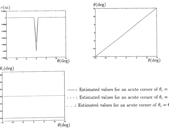 Figure  3.15:  Estimated  values  of  range  r,  inclination  angle  0,  and  angle  of  acute  corner  0^  without  noise  for  acute  corners  of Oc  =  30°,  45°  and  60°.