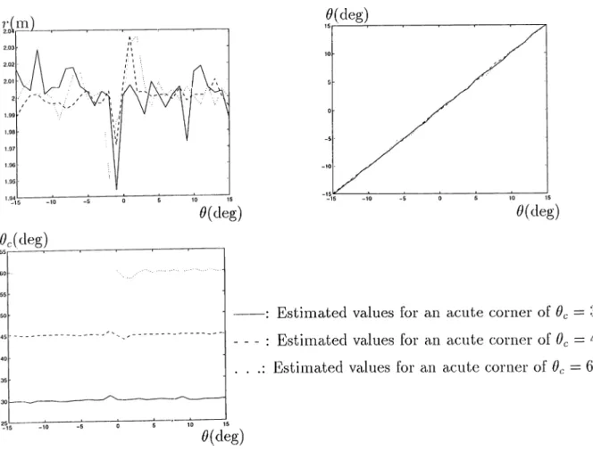 Figure  3.16:  Estimated  values  of  range  r,  inclination  angle  d,  and  angle  of  acute  corner  Oc,  with  <7^  =   0.002  for  acute  corners  of  6c  =   30",  45"  and  60".