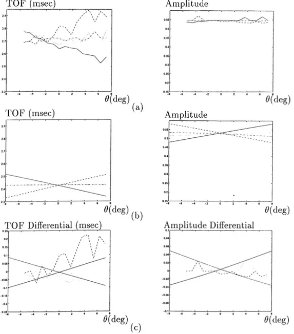 Figure 4.23:  Comparison of TOF  and  amplitude characteristics of a cylinder of  V(,  =  2.5  cm  with  the  theoretical predictions  when  a Panasonic  transducer  pair  with  separcition  d  =   24  cm  is  employed  at  r  — 40  cm  (a)  experimental  