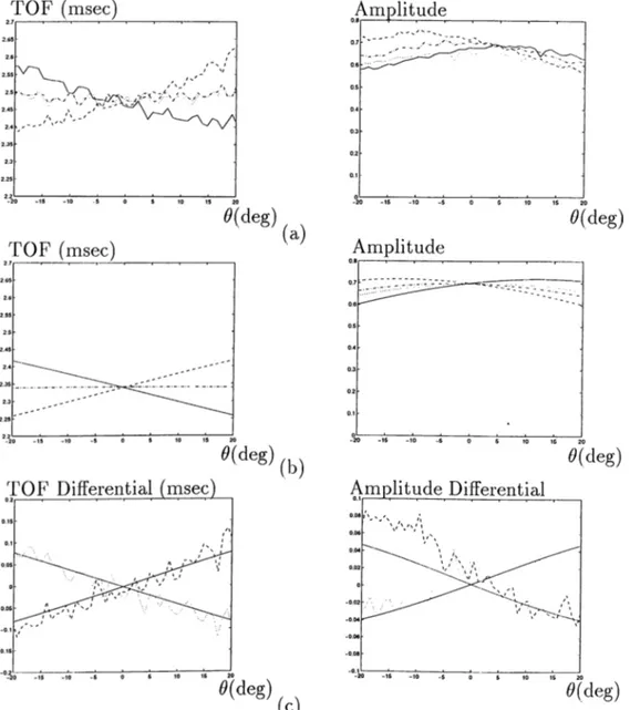 Figure 4.25;  Comparison of TOF  and  amplitude characteristics of a cylinder of 