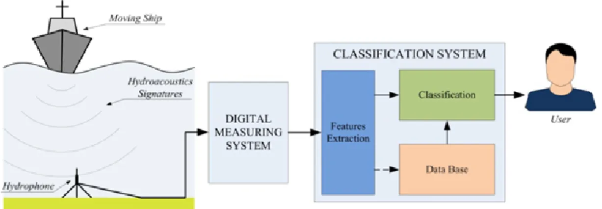 Figure 1.1: Main components of the classification system [1].