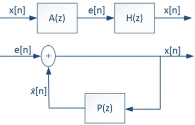 Figure 2.1: Linear Prediction System