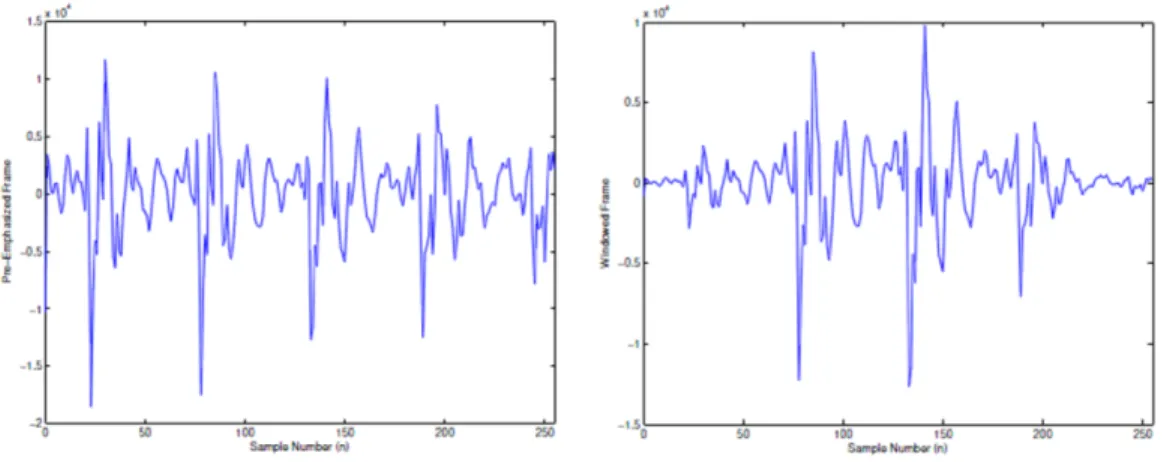 Figure 2.7: Effect of the Hamming Windowing [2]