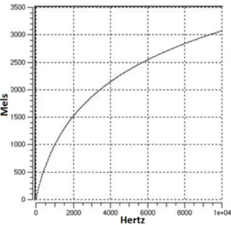 Figure 2.8: Linear vs Mel-scaling