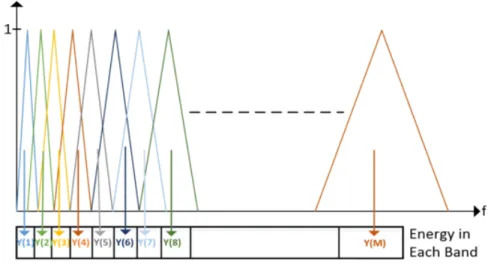 Figure 2.9: Triangular mel-scale filter bank